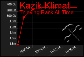 Total Graph of Kazik Klimat