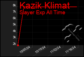 Total Graph of Kazik Klimat