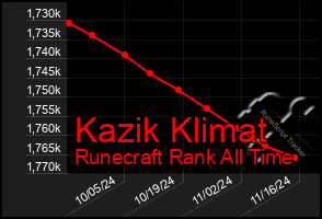 Total Graph of Kazik Klimat