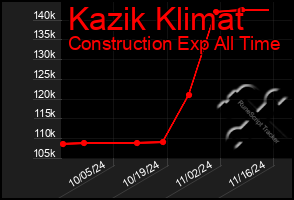 Total Graph of Kazik Klimat