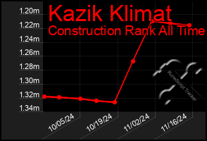 Total Graph of Kazik Klimat