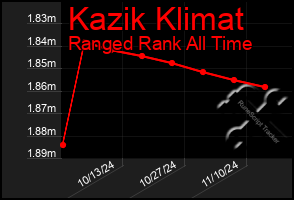 Total Graph of Kazik Klimat