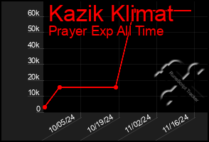 Total Graph of Kazik Klimat