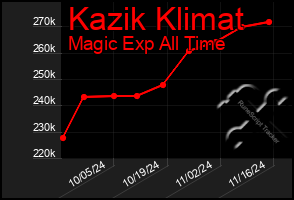 Total Graph of Kazik Klimat