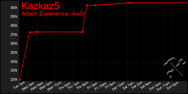 Last 31 Days Graph of Kazkaz5