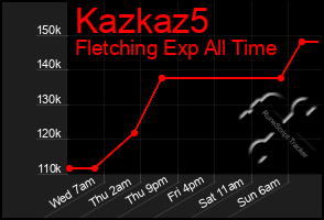 Total Graph of Kazkaz5