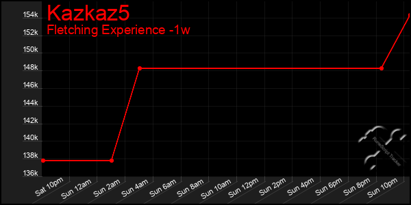 Last 7 Days Graph of Kazkaz5
