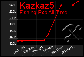 Total Graph of Kazkaz5