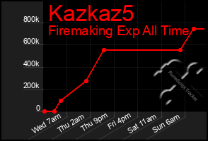 Total Graph of Kazkaz5