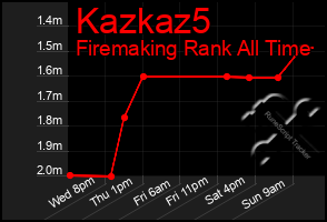 Total Graph of Kazkaz5