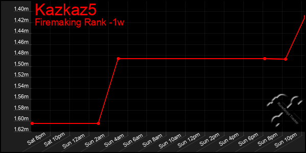 Last 7 Days Graph of Kazkaz5