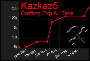 Total Graph of Kazkaz5