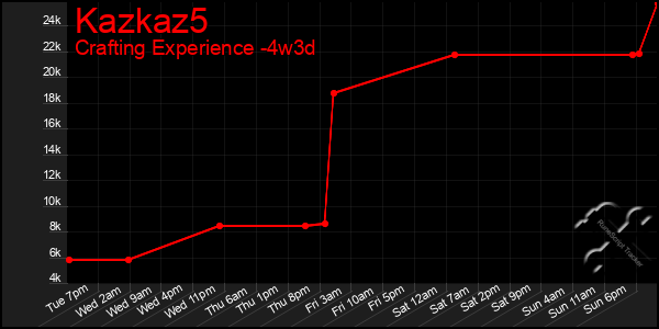Last 31 Days Graph of Kazkaz5