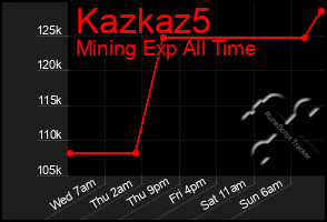 Total Graph of Kazkaz5