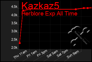Total Graph of Kazkaz5