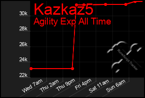 Total Graph of Kazkaz5