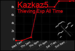 Total Graph of Kazkaz5