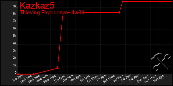 Last 31 Days Graph of Kazkaz5