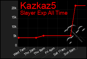 Total Graph of Kazkaz5