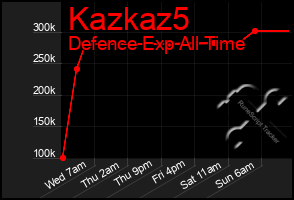 Total Graph of Kazkaz5