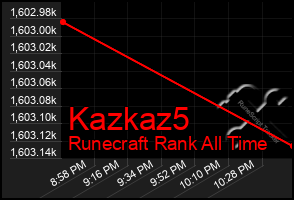 Total Graph of Kazkaz5