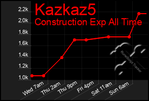 Total Graph of Kazkaz5