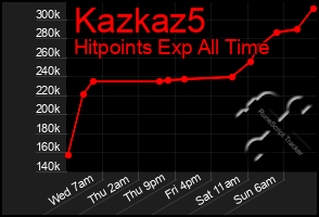 Total Graph of Kazkaz5