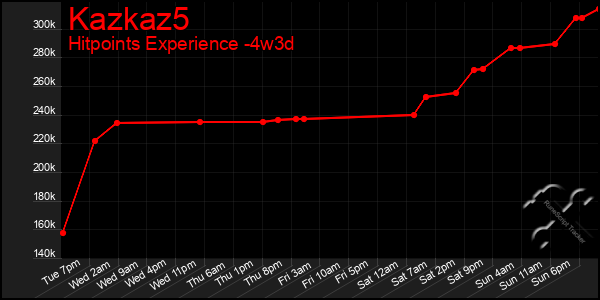 Last 31 Days Graph of Kazkaz5