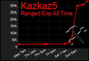 Total Graph of Kazkaz5