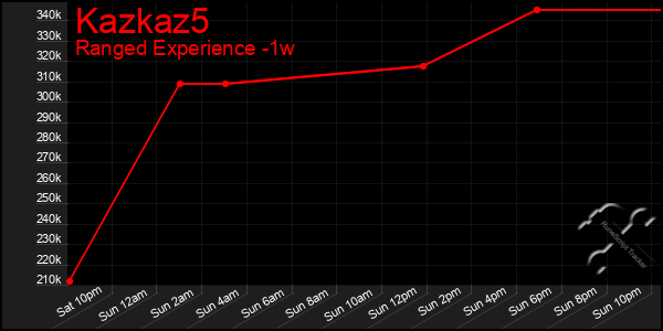 Last 7 Days Graph of Kazkaz5