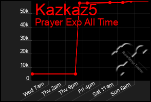Total Graph of Kazkaz5