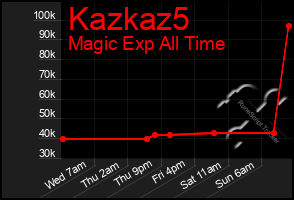 Total Graph of Kazkaz5