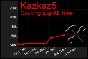 Total Graph of Kazkaz5