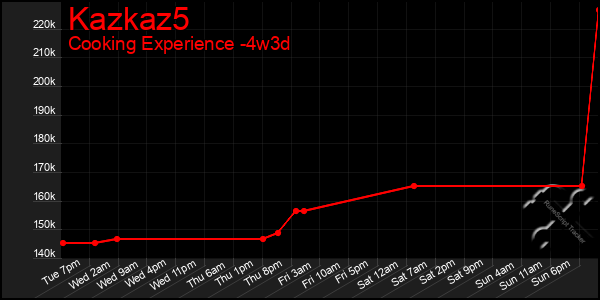 Last 31 Days Graph of Kazkaz5
