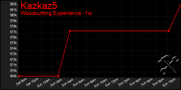 Last 7 Days Graph of Kazkaz5