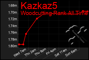 Total Graph of Kazkaz5