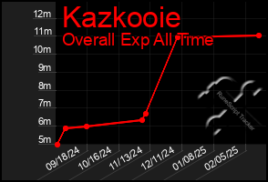 Total Graph of Kazkooie