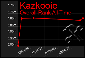 Total Graph of Kazkooie