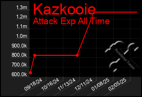 Total Graph of Kazkooie