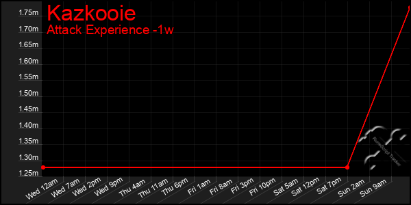 Last 7 Days Graph of Kazkooie