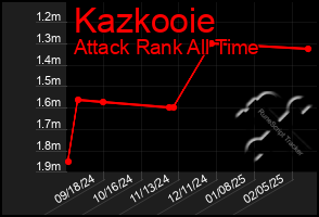 Total Graph of Kazkooie