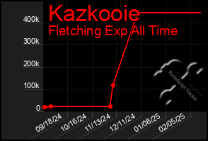 Total Graph of Kazkooie