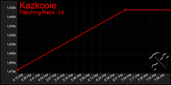 Last 24 Hours Graph of Kazkooie