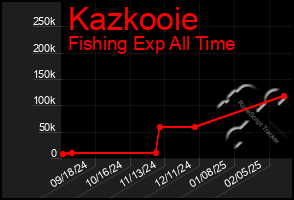 Total Graph of Kazkooie