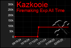 Total Graph of Kazkooie