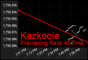 Total Graph of Kazkooie