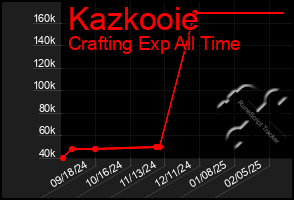 Total Graph of Kazkooie