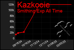 Total Graph of Kazkooie