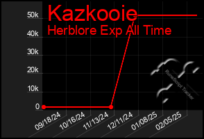 Total Graph of Kazkooie