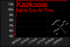 Total Graph of Kazkooie